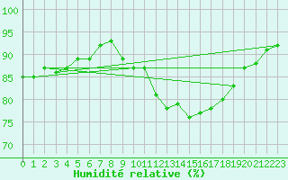 Courbe de l'humidit relative pour Belfort-Dorans (90)