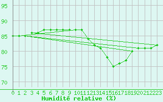 Courbe de l'humidit relative pour Rethel (08)