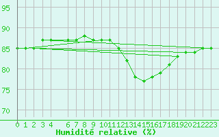 Courbe de l'humidit relative pour Tekirdag