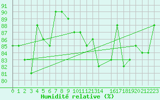 Courbe de l'humidit relative pour Leuchtturm Alte Weser