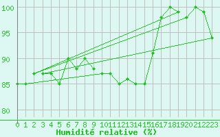 Courbe de l'humidit relative pour Eisenach