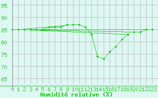 Courbe de l'humidit relative pour Priay (01)