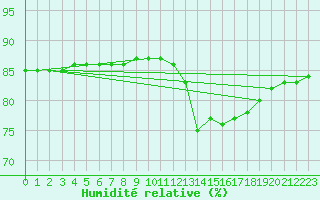 Courbe de l'humidit relative pour Abbeville - Hpital (80)