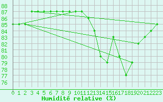 Courbe de l'humidit relative pour Lignerolles (03)
