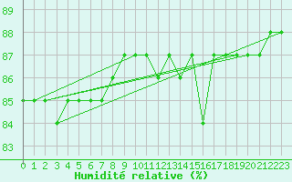 Courbe de l'humidit relative pour Hohrod (68)