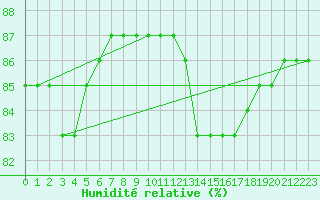 Courbe de l'humidit relative pour Fains-Veel (55)