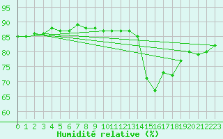 Courbe de l'humidit relative pour Aranda de Duero