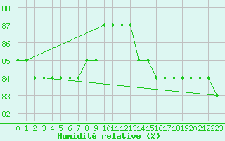 Courbe de l'humidit relative pour Kasprowy Wierch