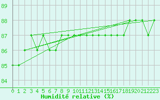 Courbe de l'humidit relative pour Taivalkoski Paloasema