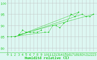 Courbe de l'humidit relative pour Bingley