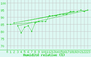 Courbe de l'humidit relative pour Kaisersbach-Cronhuette