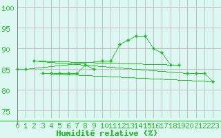 Courbe de l'humidit relative pour Capel Curig