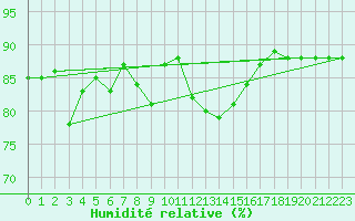 Courbe de l'humidit relative pour Ble - Binningen (Sw)