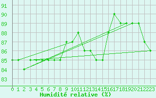 Courbe de l'humidit relative pour Voinmont (54)