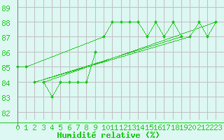 Courbe de l'humidit relative pour Gunnarn