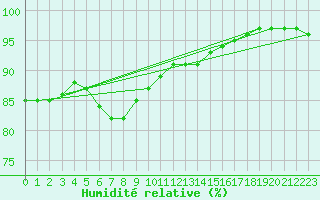 Courbe de l'humidit relative pour Svenska Hogarna