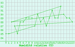 Courbe de l'humidit relative pour Wolfsegg