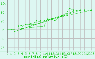 Courbe de l'humidit relative pour Lisbonne (Po)