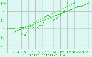 Courbe de l'humidit relative pour Wy-Dit-Joli-Village (95)