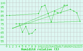 Courbe de l'humidit relative pour Monte Scuro