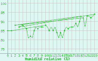 Courbe de l'humidit relative pour Jersey (UK)