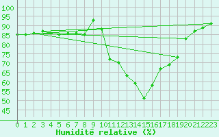 Courbe de l'humidit relative pour Carcassonne (11)