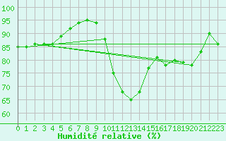 Courbe de l'humidit relative pour Saint-Pierre-Les Egaux (38)