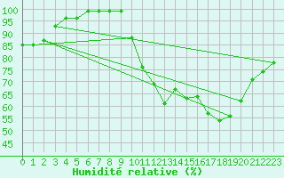 Courbe de l'humidit relative pour Lanvoc (29)