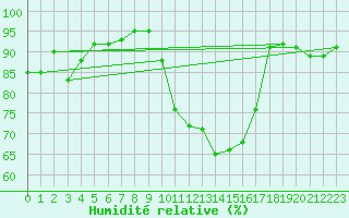 Courbe de l'humidit relative pour Saint-Nazaire-d'Aude (11)