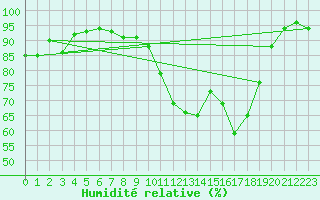 Courbe de l'humidit relative pour Payerne (Sw)