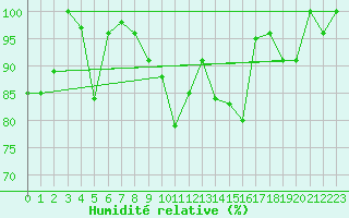 Courbe de l'humidit relative pour Brocken