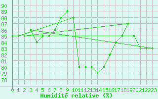 Courbe de l'humidit relative pour Saint-Jean-de-Vedas (34)
