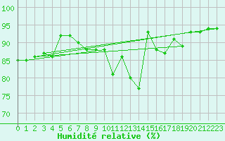 Courbe de l'humidit relative pour Muenchen, Flughafen