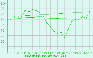Courbe de l'humidit relative pour Cognac (16)