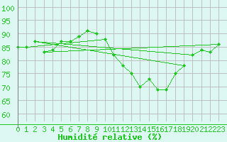 Courbe de l'humidit relative pour Besn (44)