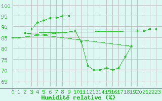 Courbe de l'humidit relative pour Luc-sur-Orbieu (11)