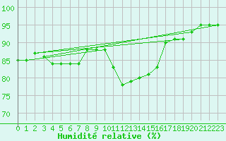 Courbe de l'humidit relative pour Westouter - Heuvelland (Be)
