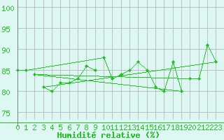 Courbe de l'humidit relative pour Casement Aerodrome
