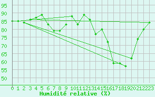 Courbe de l'humidit relative pour Woluwe-Saint-Pierre (Be)