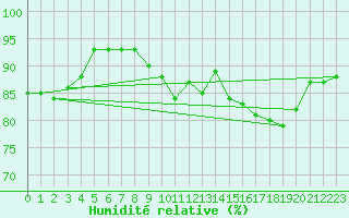 Courbe de l'humidit relative pour Wattisham