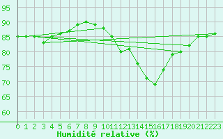Courbe de l'humidit relative pour Ringendorf (67)
