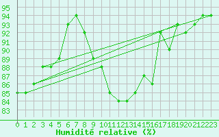 Courbe de l'humidit relative pour Sermange-Erzange (57)