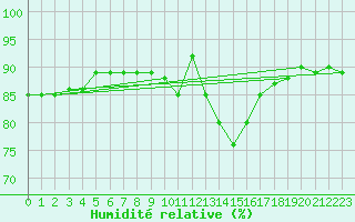 Courbe de l'humidit relative pour Cernay (86)