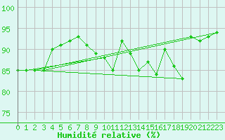 Courbe de l'humidit relative pour Beaucroissant (38)