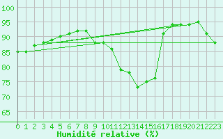Courbe de l'humidit relative pour Legnica Bartoszow