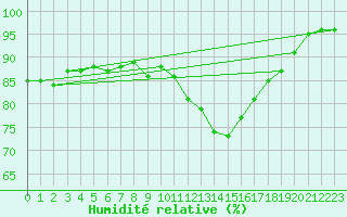 Courbe de l'humidit relative pour Cernay (86)