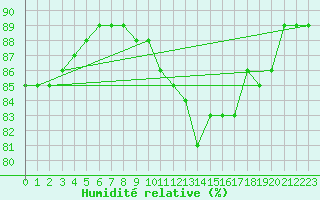 Courbe de l'humidit relative pour Brugge (Be)