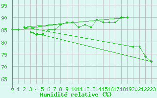 Courbe de l'humidit relative pour Mende - Chabrits (48)