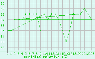 Courbe de l'humidit relative pour Herbault (41)