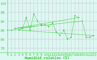 Courbe de l'humidit relative pour Ummendorf